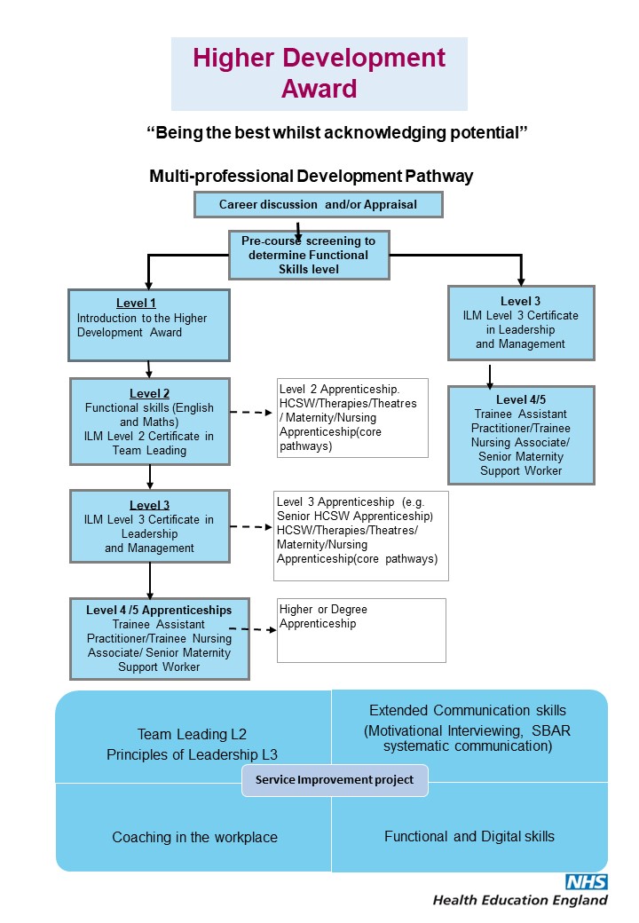 Higher Development Award Pathway Table, shows the multi professional development pathway