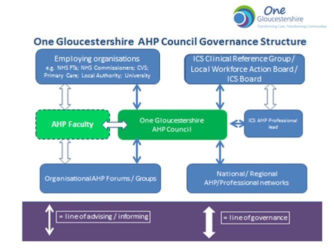 Graphic of Gloucestershire AHP governance structure 