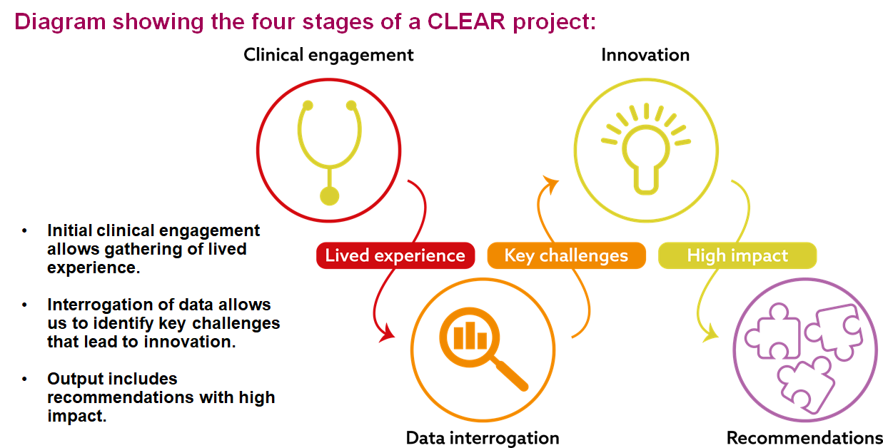 CLEAR Clinical engagement process diagram