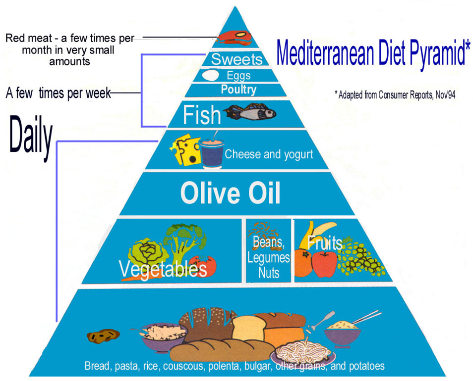  Mediterranean diet Pyramid