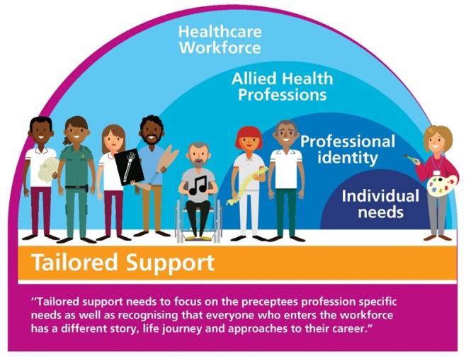 A group of allied health professionals stood in front of a rainbow with sections for individual needs, professional identity, allied health professions and health care workforce Test reads - Tailored Support needs to focus on the preceptees profession spe