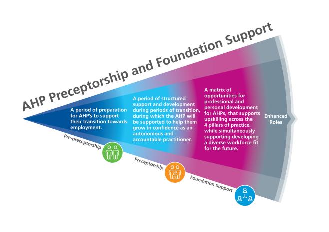 Infographic showing levels of support