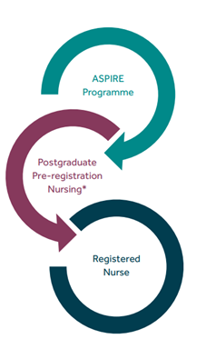 ASPIRE programme route. Text reads - ASPIRE Programme - Postgraduate Pre registration nursing - registered nurse