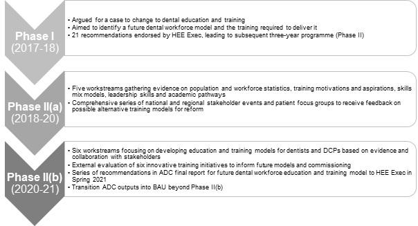 ADC programme activity and timeline