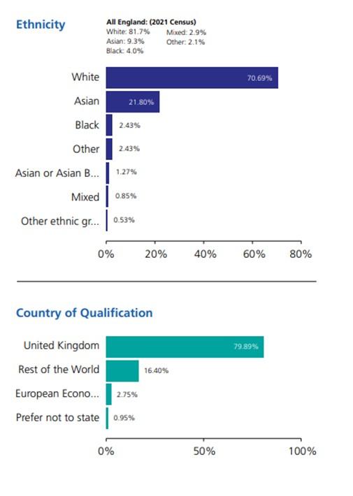 Figure 38: For the data on this please contact Quality@hee.nhs.uk.