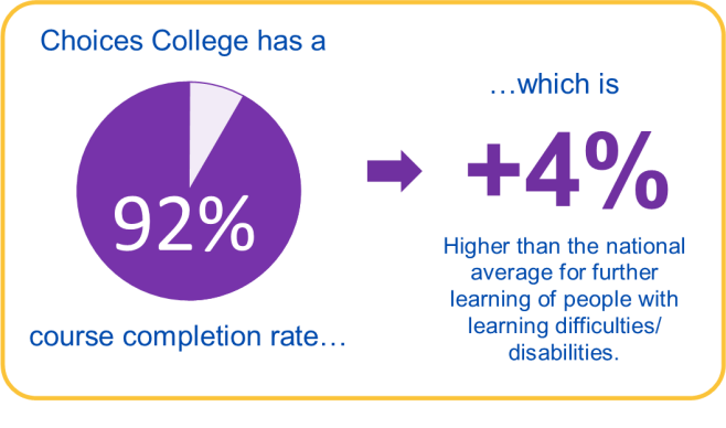 Infographic: Project Choice has a 92% course completion rate, which is 4% higher than the national average for further learning of people with learning difficulties and/ or disabilities.