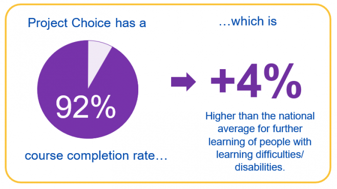 Infographic: Project Choice has a 92% course completion rate, which is 4% higher than the national average for further learning of people with learning difficulties and/ or disabilities.