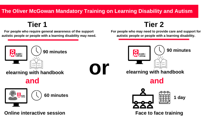 The Oliver McGowan Mandatory Training on Learning Disability and Autism    Tier 1 - For people who require a general awareness of the support autistic people of people with a learning disability may need.   90 minute elearning with handbook and 1 hour onl