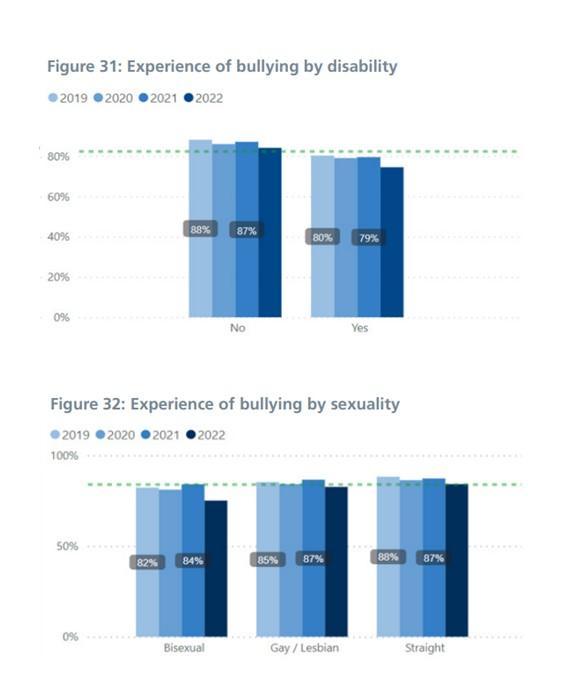 Figure 31 and 32: For the data on this please contact Quality@hee.nhs.uk.