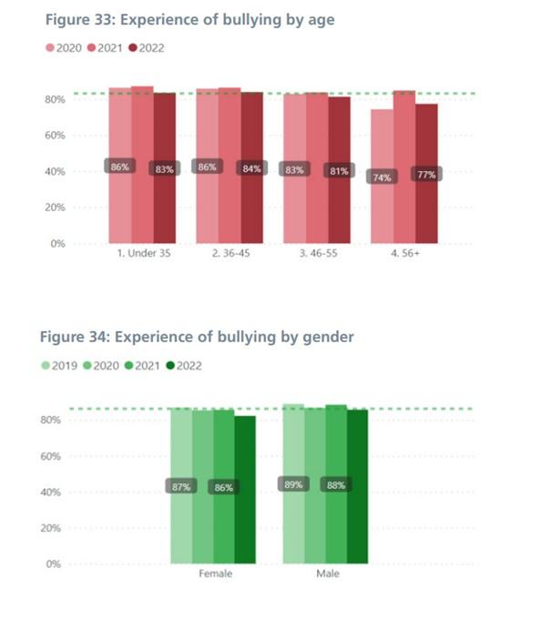 Figure 33 and 34: For the data on this please contact Quality@hee.nhs.uk.