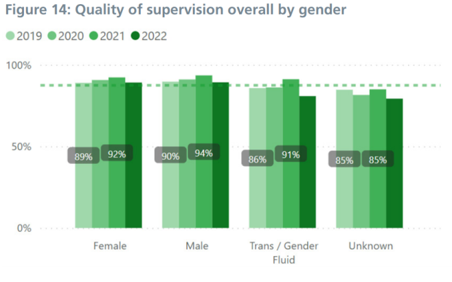 Figure 14: For the data on this please contact Quality@hee.nhs.uk.