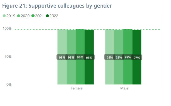 Figure 21: For the data on this please contact Quality@hee.nhs.uk.