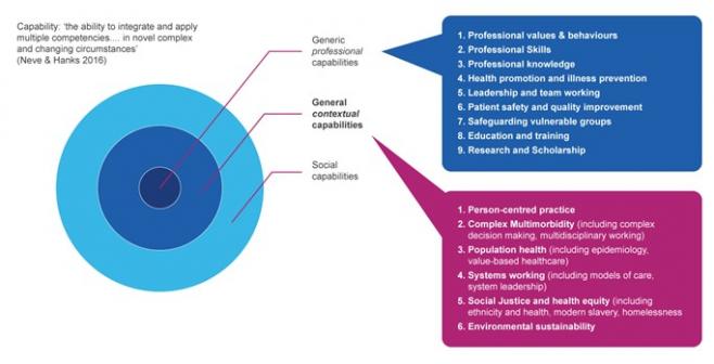Graph showing general professional, contextual, and social capabilities. Capability is the ability to integrate and apply multiple compentencies... in novel complex and changing circumstances. Neve and Hanks, 2016.