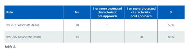 Table 5: For the data on this please contact Quality@hee.nhs.uk.