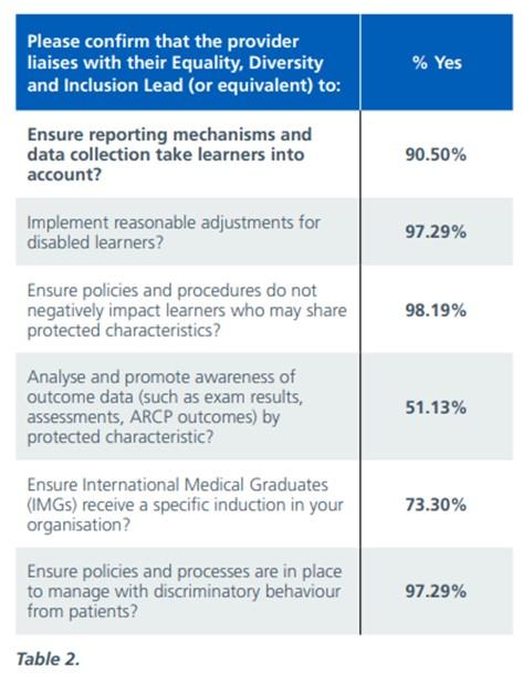 HEE Table 2: For the data on this please contact Quality@hee.nhs.uk.