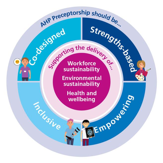 Graphic depicting how preceptorship supports delivery