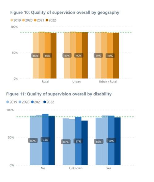 Figure 10 and 11: For the data on this please contact Quality@hee.nhs.uk.