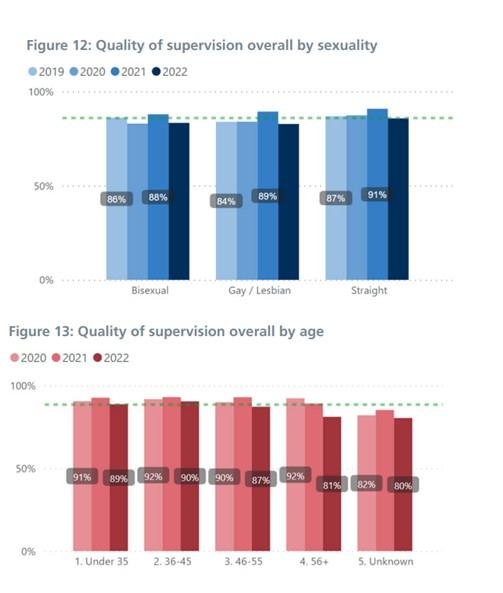 Figure 12 and 13: For the data on this please contact Quality@hee.nhs.uk.