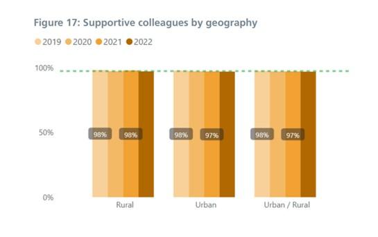 Figure 17: For the data on this please contact Quality@hee.nhs.uk.