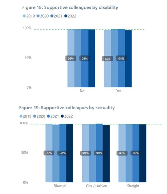 Figure 18 and 19: For the data on this please contact Quality@hee.nhs.uk.