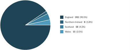 Demographic split of responses across the UK