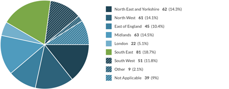 Geographical location of respondents