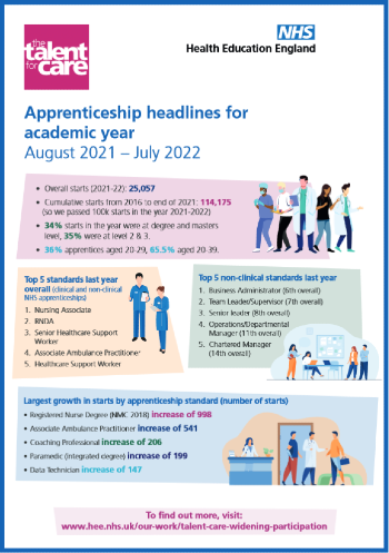 Apprenticeship headlines for academic year August 2021 – July 2022