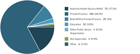 Breakdown of sector responses