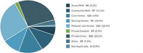 Breakdown of sectors served by 