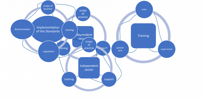 The final thematic map of 3 themes and 10 sub themes